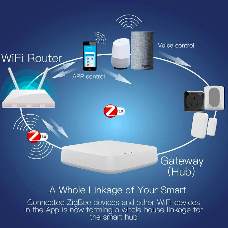 MOES - Caja domótica Zigbee Tuya (Smart Life) con puerto Ethernet