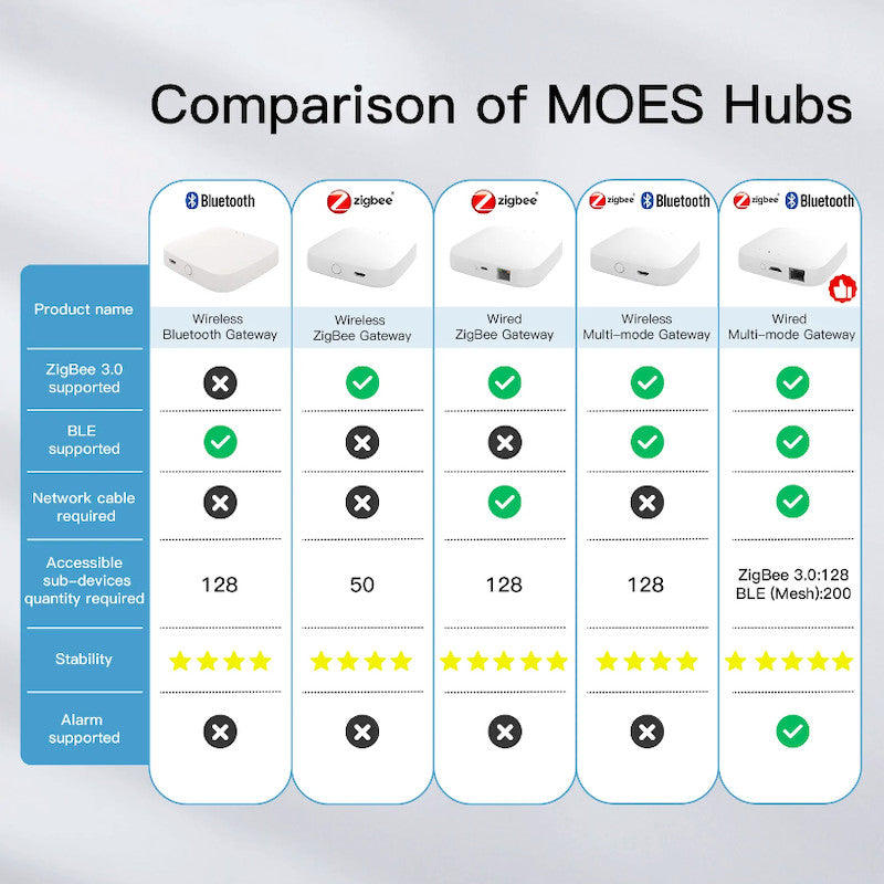 MOES - Caja domótica Zigbee + Bluetooth Tuya Smart Life + Alarma sonora (versión Ethernet)