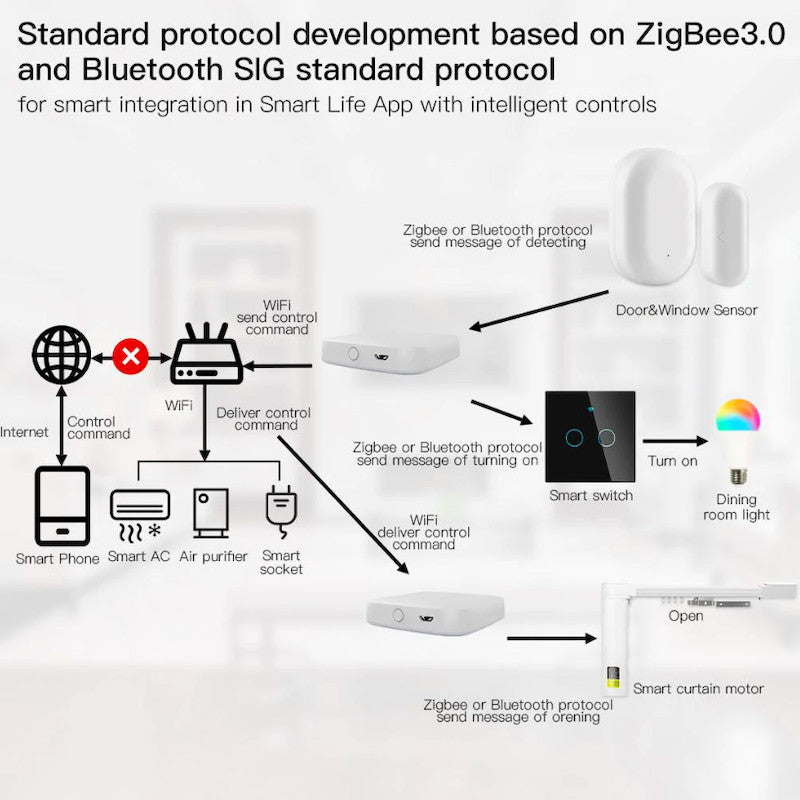 MOES - Caja domótica Zigbee + Bluetooth Tuya Smart Life (versión WIFI)