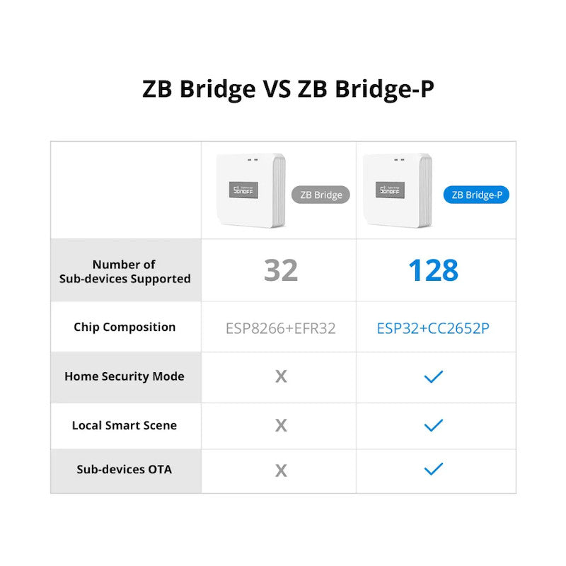 SONOFF - Caixa domòtica Zigbee 3.0 / WIFI PRO