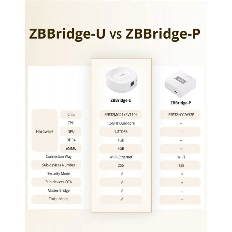 SONOFF - Caja domótica Zigbee y Matter ZBBRIDGE-U