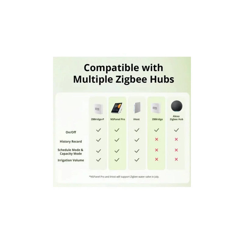 SONOFF - Controlador de riego Zigbee + Medición de consumo SWV-BSP