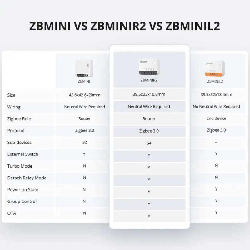 SONOFF - Módulo de interruptor Zigbee 10A ZBMINIR2