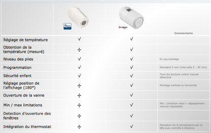 DANFOSS - Cabezal electrónico Ally Zigbee 3.0